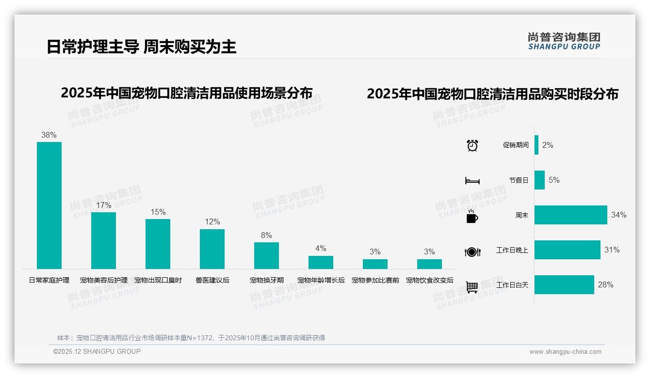 宠物口腔清洁用品34%消费者周末下单，线上退货满意度仅52%待提升——尚普咨询集团独家披露-2025年12月-宠物口腔清洁用品-38