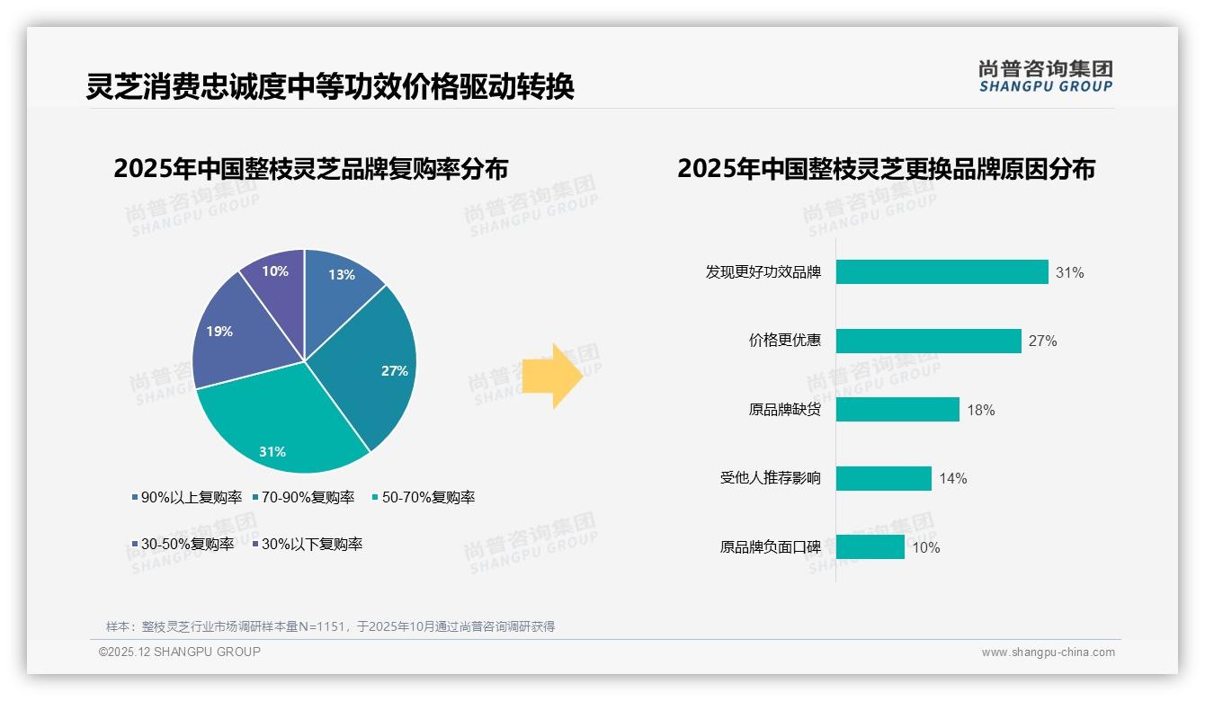 价格上涨10%后41%人仍坚持购买，整枝灵芝忠诚用户撑起盈利安全垫——尚普咨询集团独家披露-2025年12月-整枝灵芝-38