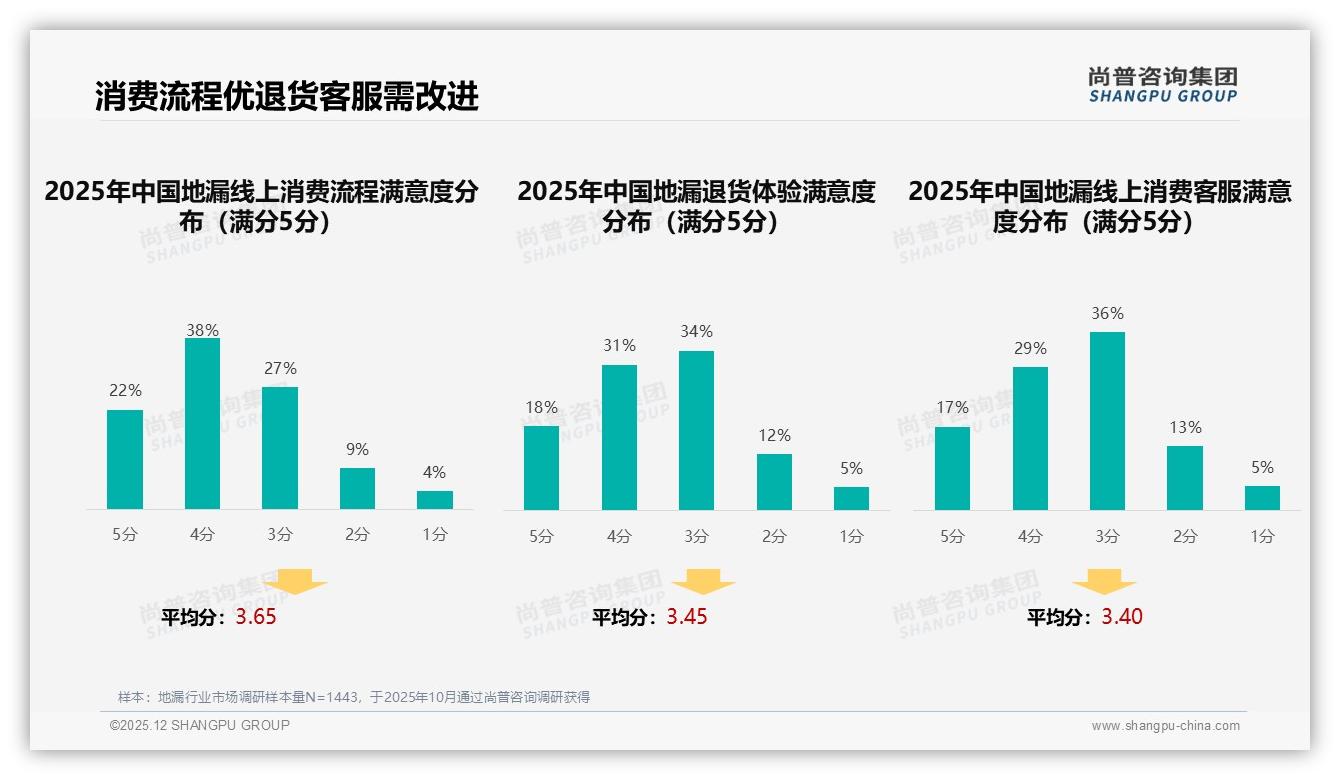 尚普咨询集团地漏调研结果：复购率30-50%占32%质量问题成品牌流失首因-2025年12月-地漏-38