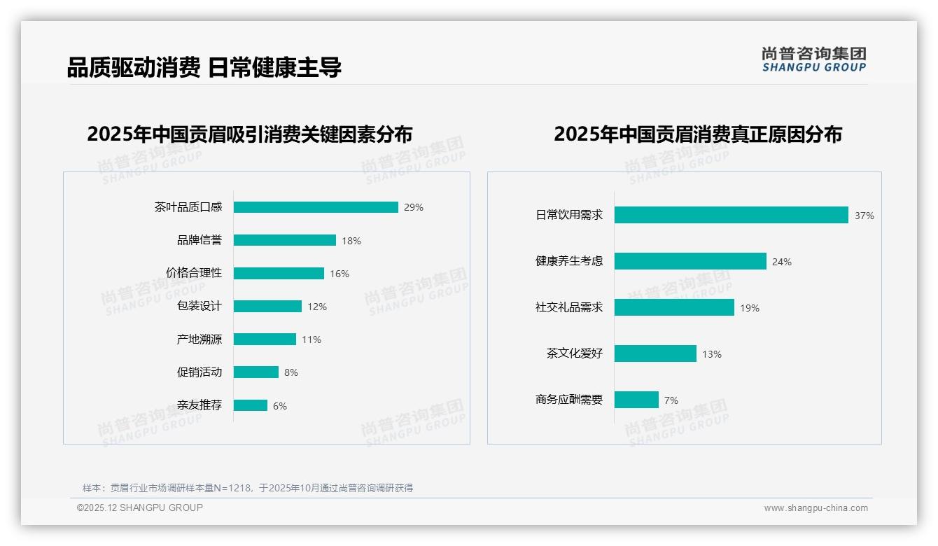 尚普咨询集团权威发布：26-45岁占59%贡眉家庭自饮场景，250克装31%需求爆发-2025年12月-贡眉-38