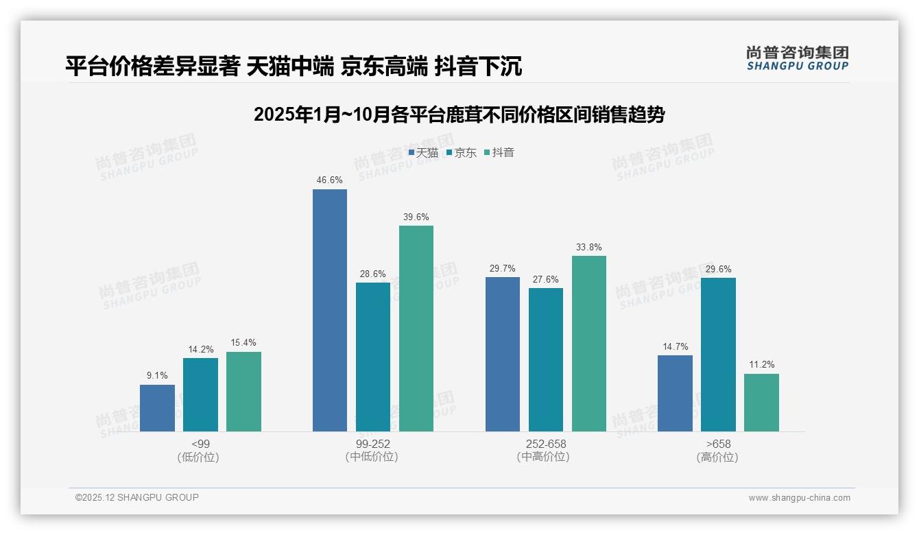 尚普咨询集团消费研究：200到300元价格接受度34%，鹿茸主流规格定价黄金点-2025年12月-鹿茸-38