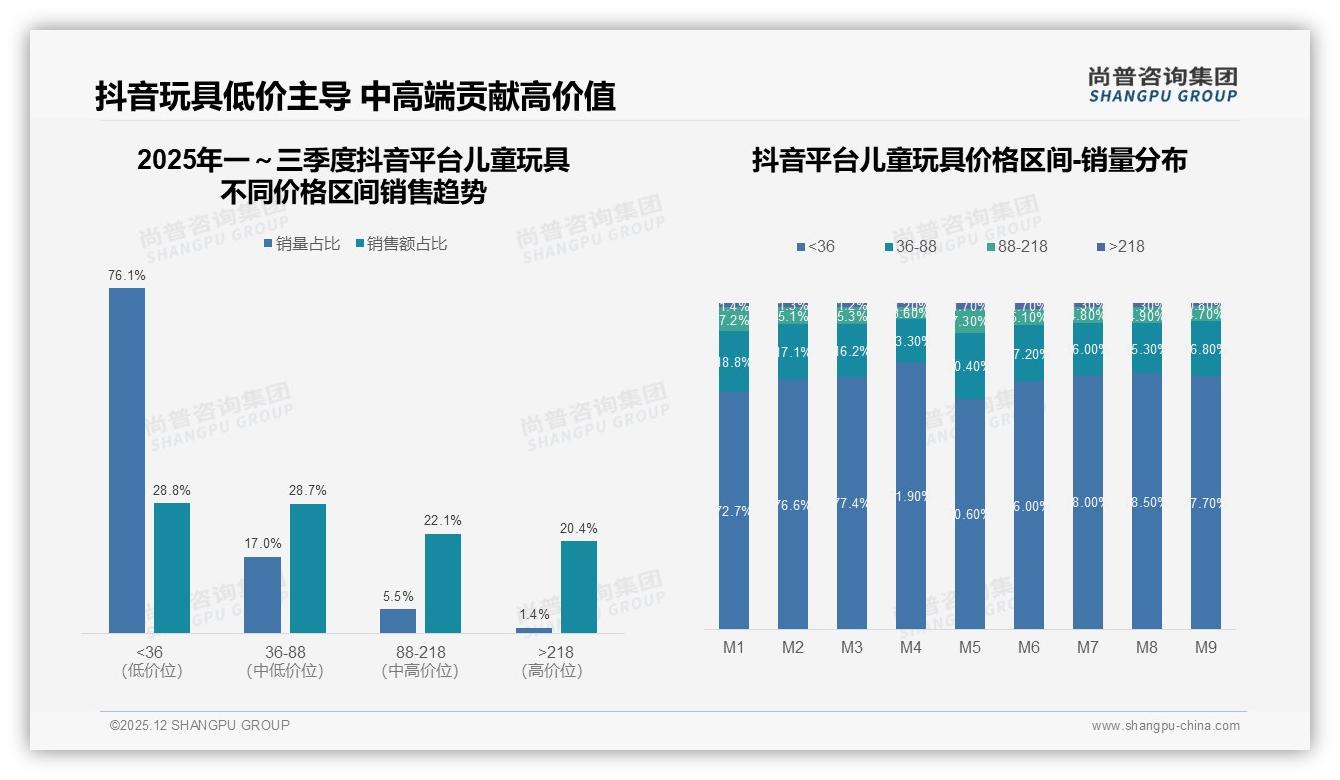尚普咨询集团报告解读：26到45岁父母占70%儿童玩具购买决策，下沉市场58%销量待挖-2025年12月-儿童玩具-38