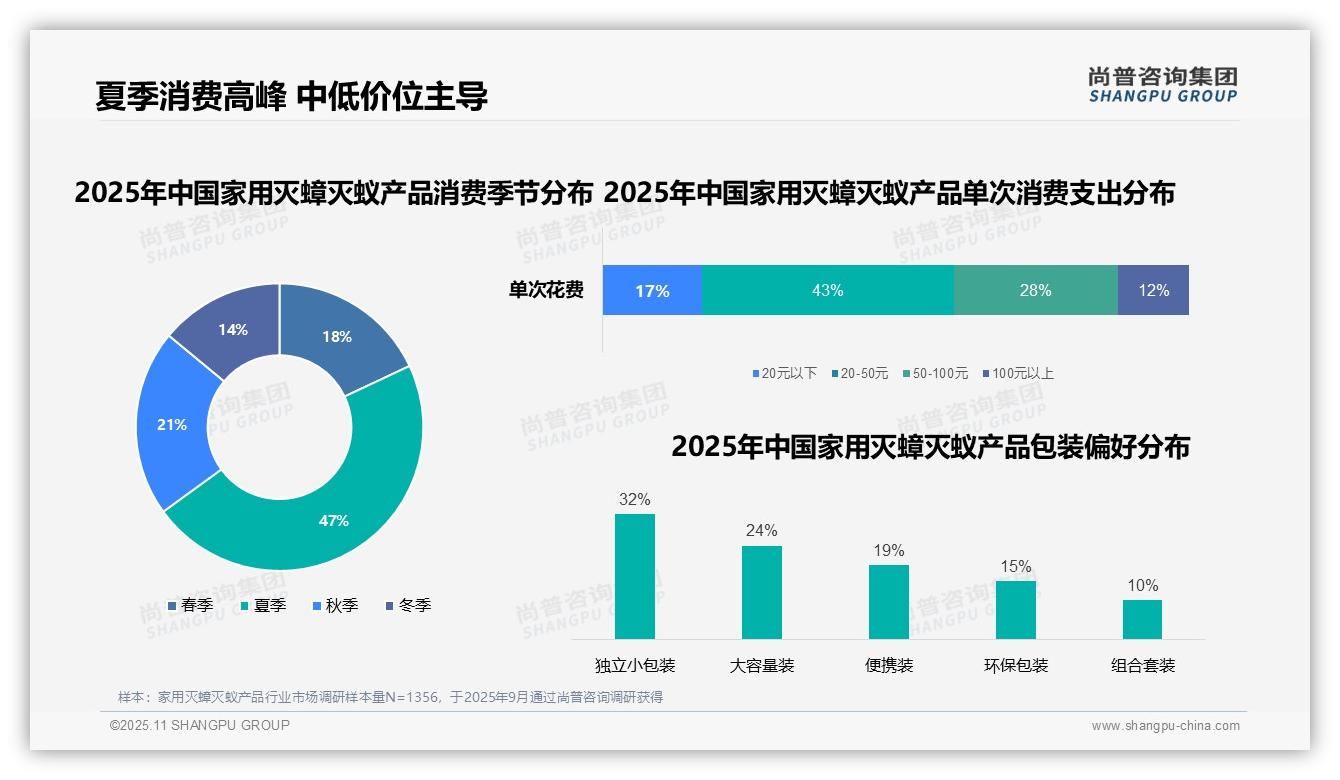 尚普咨询集团报告核心结论：夏季消费占比47%家用灭蟑灭蚁产品需求高峰-2025年11月-家用灭蟑灭蚁产品-38
