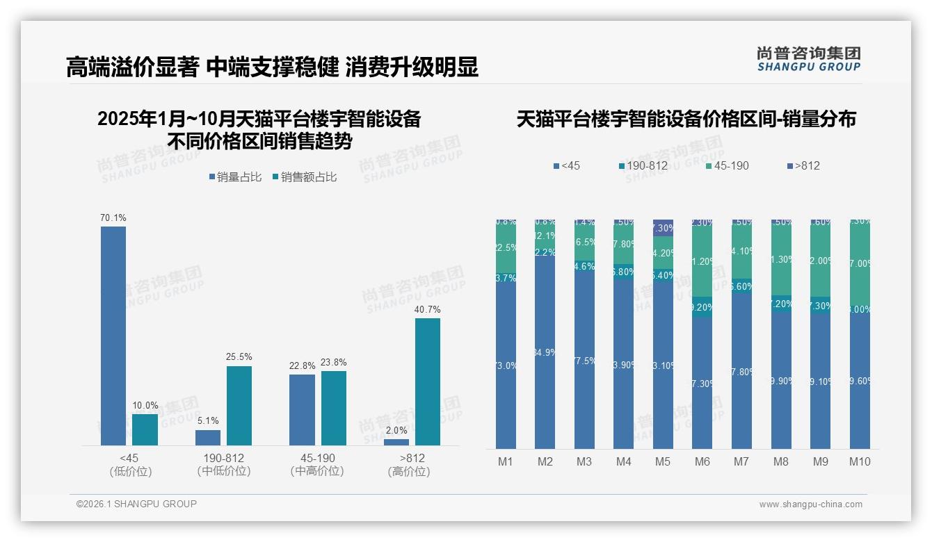 尚普咨询集团报告解读：26-45岁消费者占60%楼宇智能设备主流人群，品牌如何抢位-2026年1月-楼宇智能设备-38
