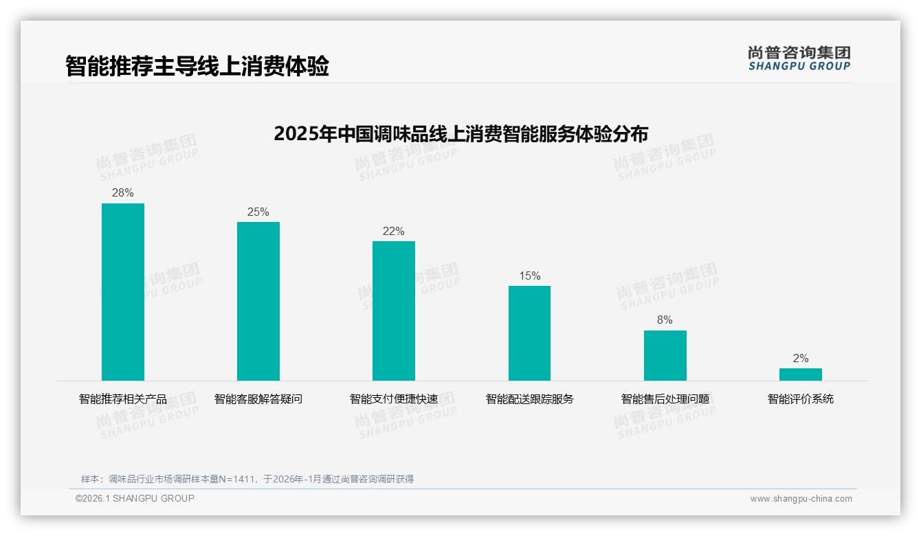 35%亲友口碑驱动调味品购买，社交裂变28%抖音内容转化——尚普咨询集团最新研报-2026年1月-调味品-38