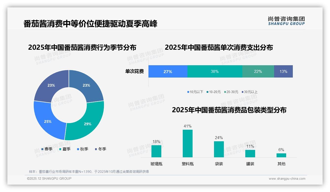 38%单次支出10-20元番茄酱低价便捷包装驱动成交主标题——尚普咨询集团最新番茄酱研报-2025年12月-番茄酱-38
