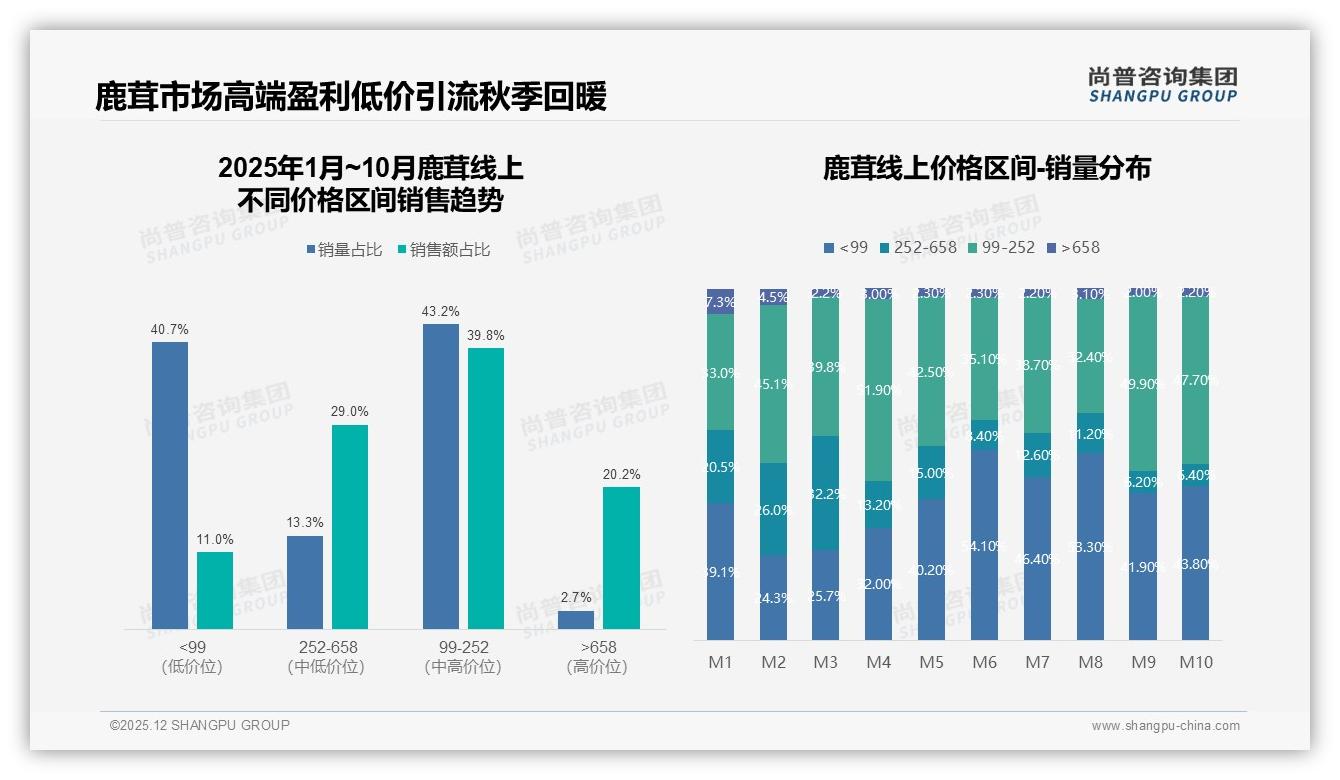 尚普咨询集团数据洞察：99到252元价格带占43.2%销量，中端鹿茸统治2025-2025年12月-鹿茸-38