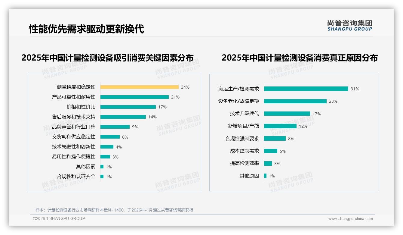 尚普咨询集团深度调研：70-90%复购率31%揭示计量检测设备品牌忠诚度高墙-2026年1月-计量检测设备-38