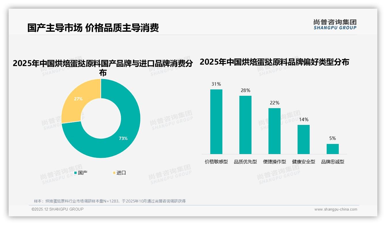 国产73%份额主导烘焙蛋挞原料，价格敏感型31%消费者推动本土供应链升级——尚普咨询集团品类洞察-2025年12月-烘焙蛋挞原料-38