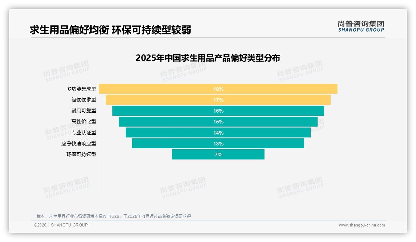 尚普咨询集团独家披露：国产求生用品品牌68%市场份额超越进口-2026年1月-求生用品-38