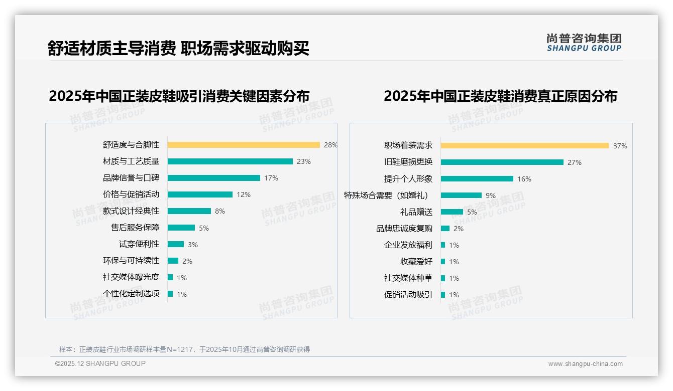 30%舒适度驱动购买，28%材质工艺紧随，正装皮鞋功能升级如何打造下一双爆款-2025年12月-正装皮鞋-38