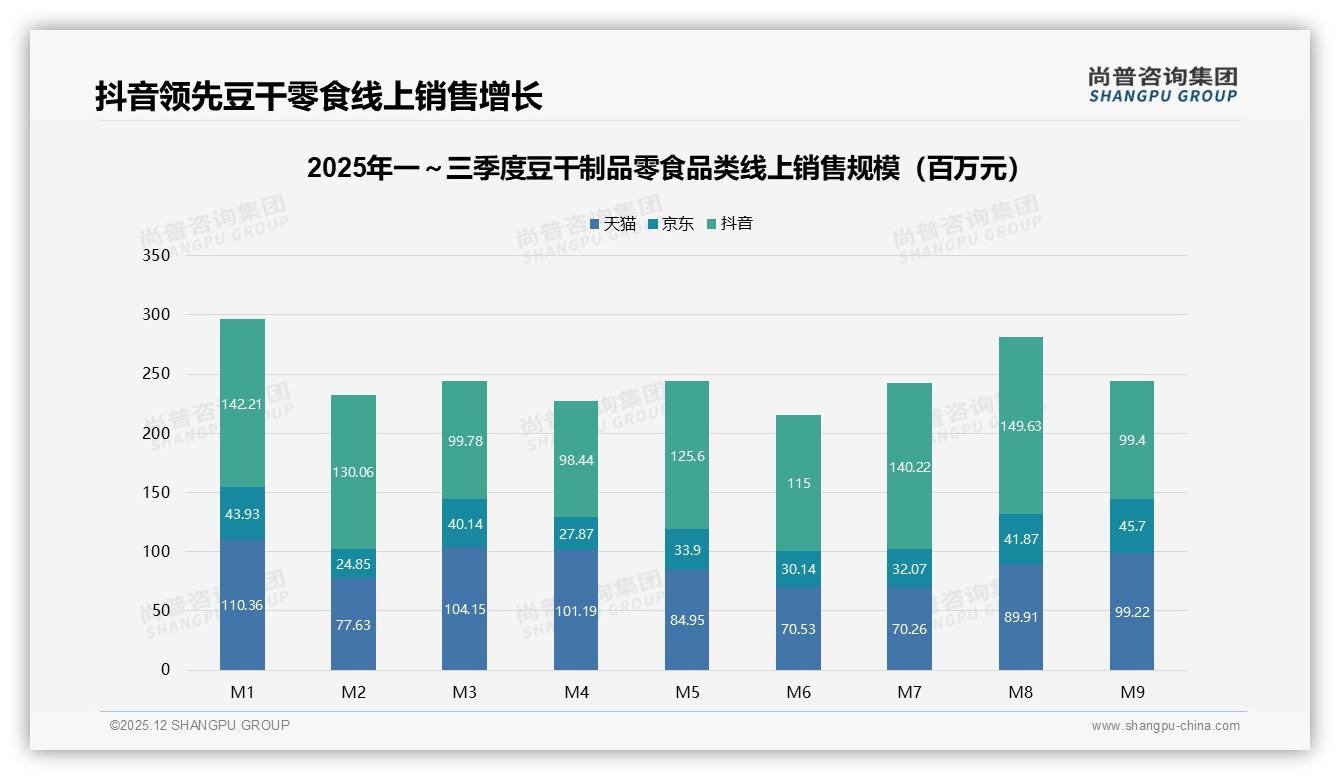 尚普咨询集团专题解读：26%电商平台购买豆干制品零食线上线下融合提速-2025年12月-豆干制品零食-38