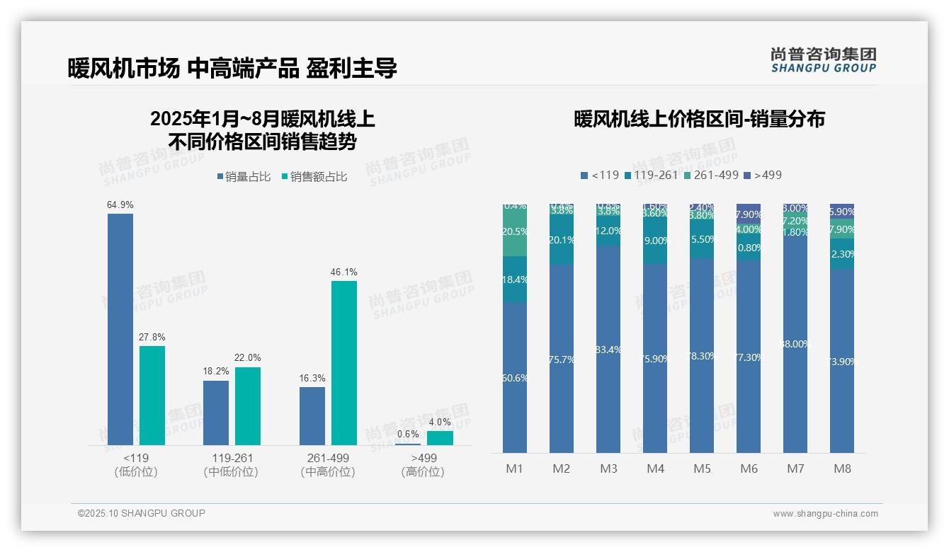 暖风机销售99.8%依赖抖音——尚普咨询集团最新报告证实-2025年10月-暖风机-38