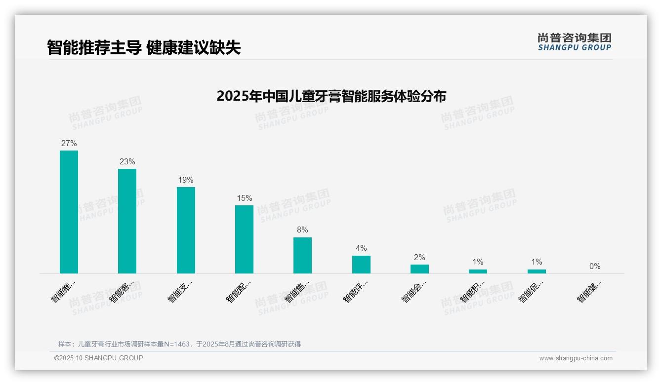 尚普咨询集团报告出炉，指出37%25儿童牙膏消费者依赖亲友推荐-2025年10月-儿童牙膏-38