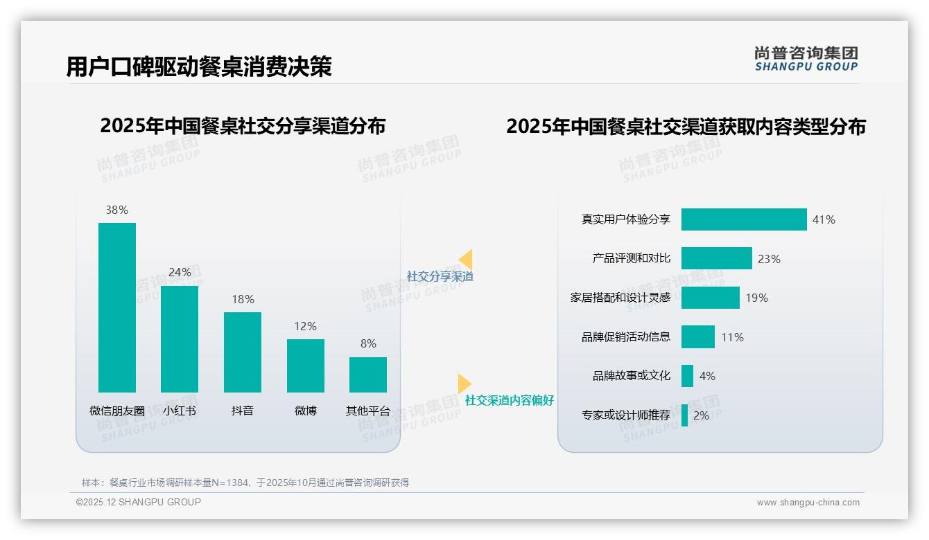 31%消费者不满餐桌质量，尚普咨询集团专题解读：耐用性成复购最大堵点-2025年12月-餐桌-38