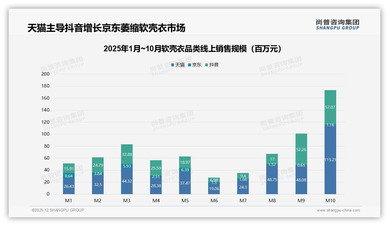 冬季消费占43%，季节性库存风险高，软壳衣需柔性供应链——尚普咨询集团年度复盘-2025年12月-软壳衣-38