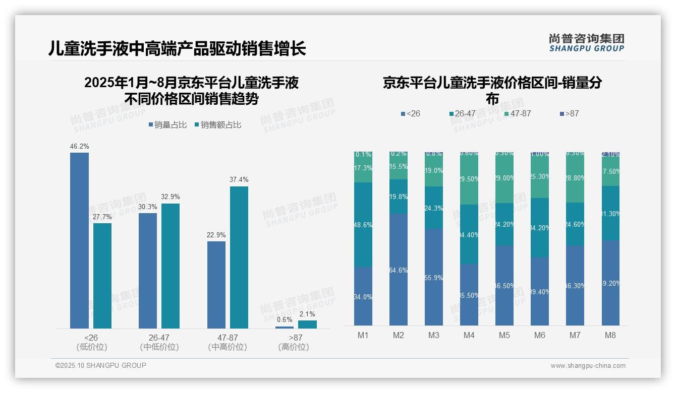一文读懂92.5%25儿童洗手液销量聚焦中端价格带:尚普咨询集团报告精编-2025年10月-儿童洗手液-38