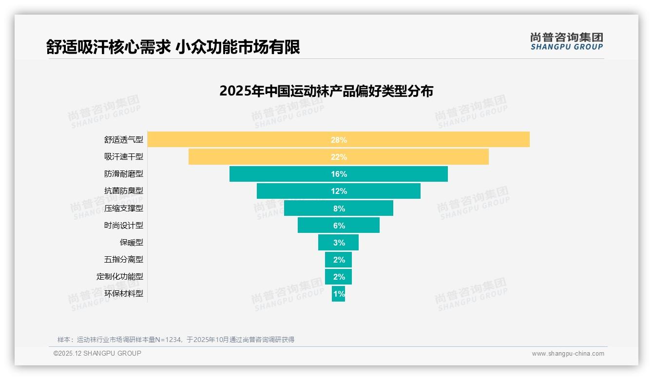 尚普咨询集团权威发布：26-45岁55%中青年撑场运动袜，低价59元内占74%花钱主力-2025年12月-运动袜-38