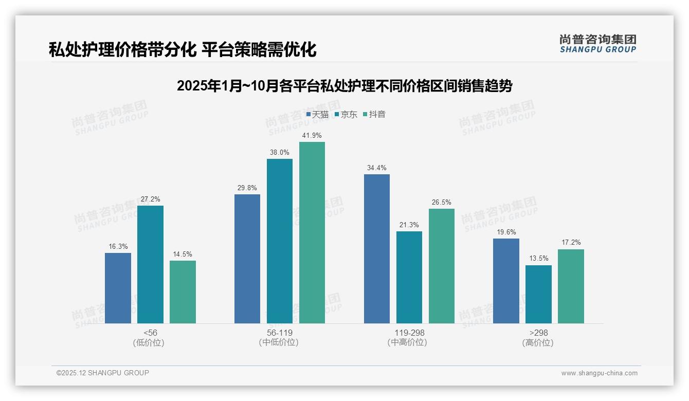 尚普咨询集团权威发布：26至35岁女性占私处护理41%份额激活下沉市场-2025年12月-私处护理-38