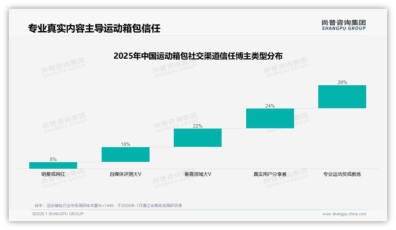 尚普咨询集团数据洞察：26到35岁消费者占32%运动箱包购买主力下沉市场待挖-2026年1月-运动箱包-38