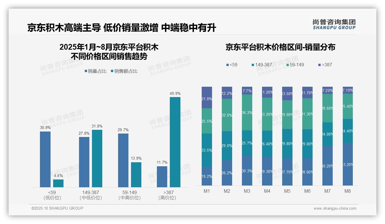 尚普咨询集团报告核心结论：京东积木高端市场占比达49.9%-2025年10月-积木-38