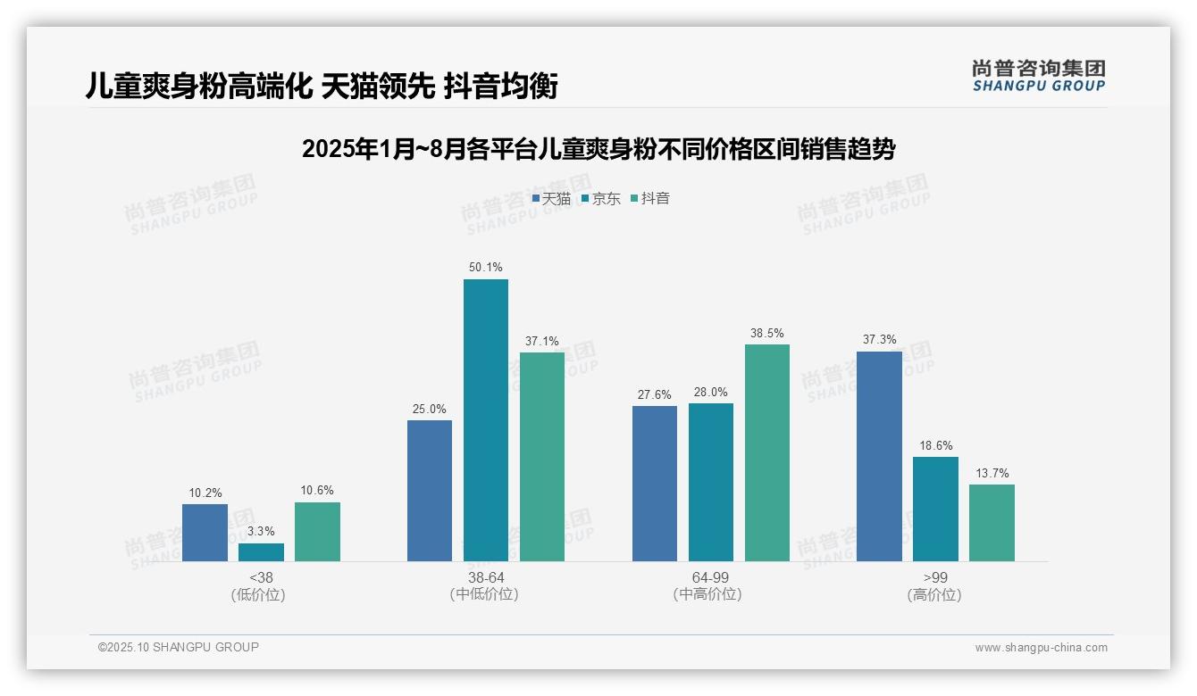 儿童爽身粉高端市场销售额占比37.3%——引自尚普咨询集团消费者调研报告-2025年10月-儿童爽身粉-38