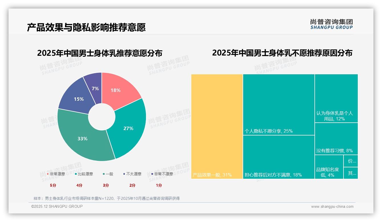 男士身体乳智能推荐服务29%需求领跑，个性化体验缺口催生数字升级——尚普咨询集团热点快读-2025年12月-男士身体乳-38