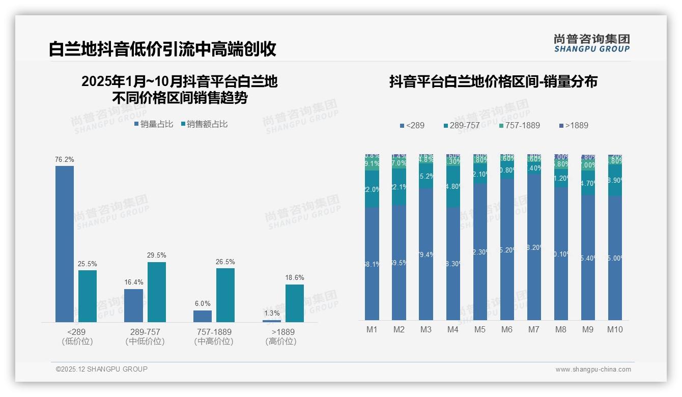 200元以下白兰地59%销量仅贡献14%销售额，品牌急需摆脱低价陷阱——尚普咨询集团报告披露-2025年12月-白兰地-38