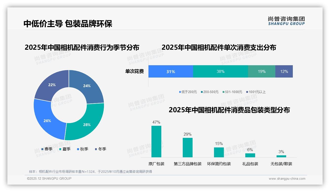 相机配件31%季度购买率催生200-500元主流价格带，品牌复购70-90%占31%——尚普咨询集团报告披露-2025年12月-相机配件-38