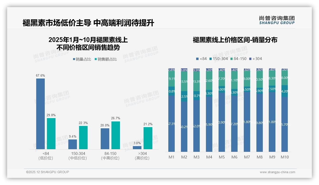 线上电商占比55%褪黑素购买主渠道固化——尚普咨询集团白皮书指出-2025年12月-褪黑素-38