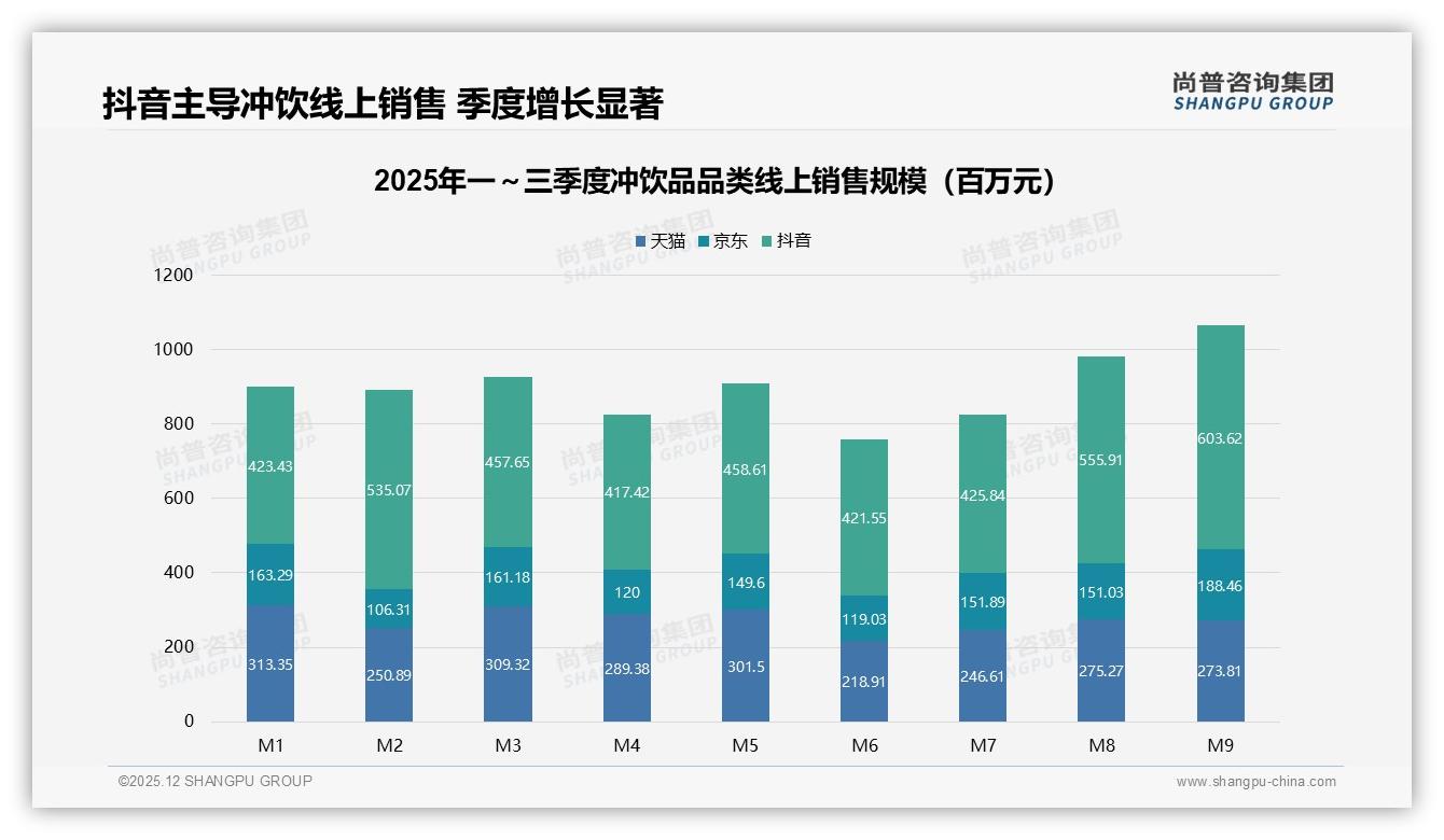 抖音冲饮品52%份额41亿销售额，内容电商如何再翻倍——尚普咨询集团数据洞察-2025年12月-冲饮品-38