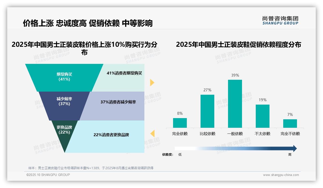 尚普咨询集团报告首次披露：41%消费者坚持购买，品牌忠诚度凸显-2025年10月-男士正装皮鞋-38