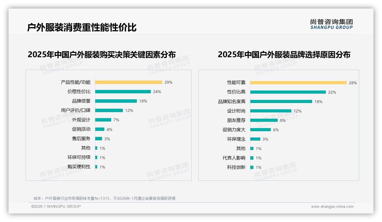 55%年购一次或多次，户外服装秋冬档促销售罄策略——尚普咨询集团《2025年中国户外服装市场洞察报告》-2026年1月-户外服装-38