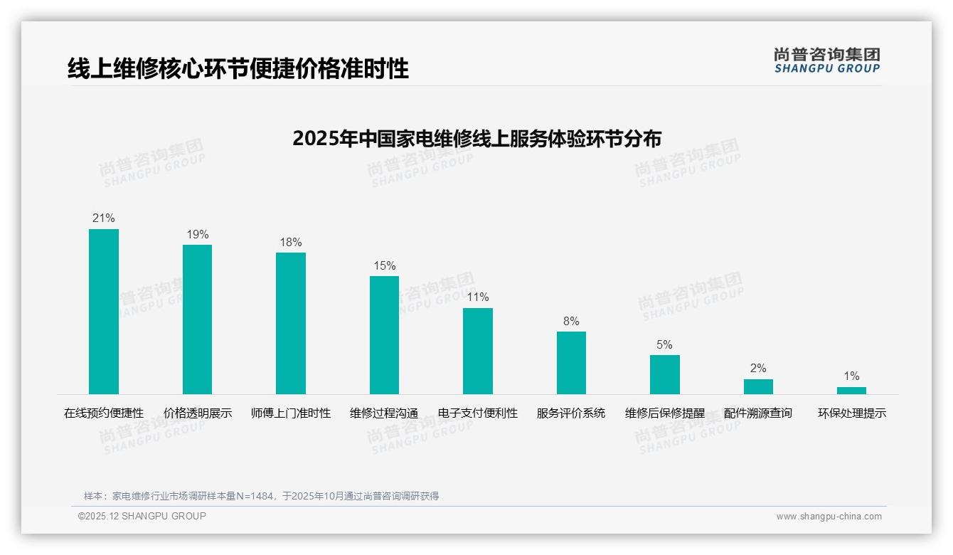 家电维修非工作时间54%需求，29%晚间预约，灵活上门成刚需——尚普咨询集团消费研究-2025年12月-家电维修-38