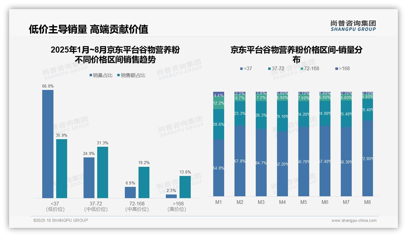 天猫谷物营养粉高端市场集中度高达62.1%25——尚普咨询集团市场研究报告-2025年10月-谷物营养粉-38