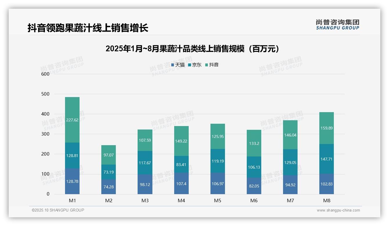 抖音占据线上销售39.2%份额——引自尚普咨询集团消费者调研报告-2025年10月-果蔬汁-38