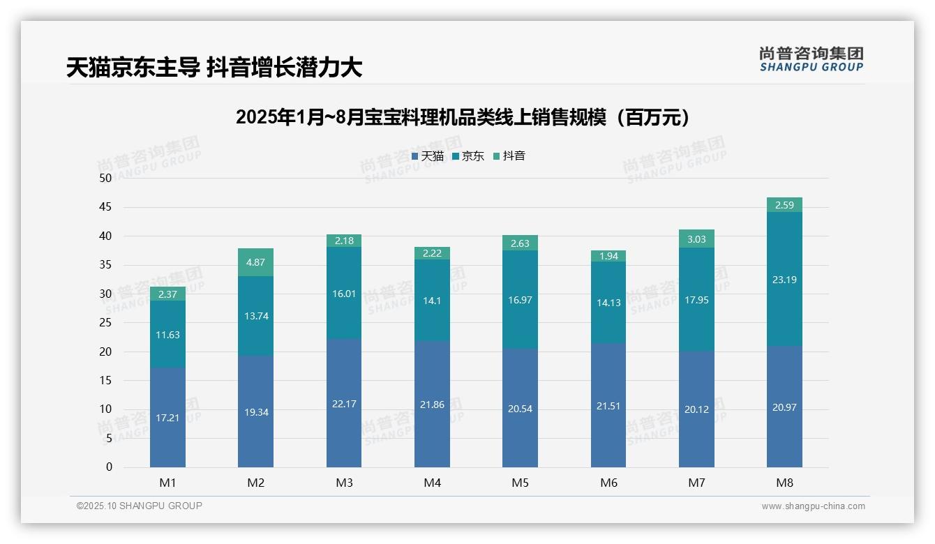 高端宝宝料理机贡献24.6%销售额——尚普咨询集团数据解读-2025年10月-宝宝料理机-38