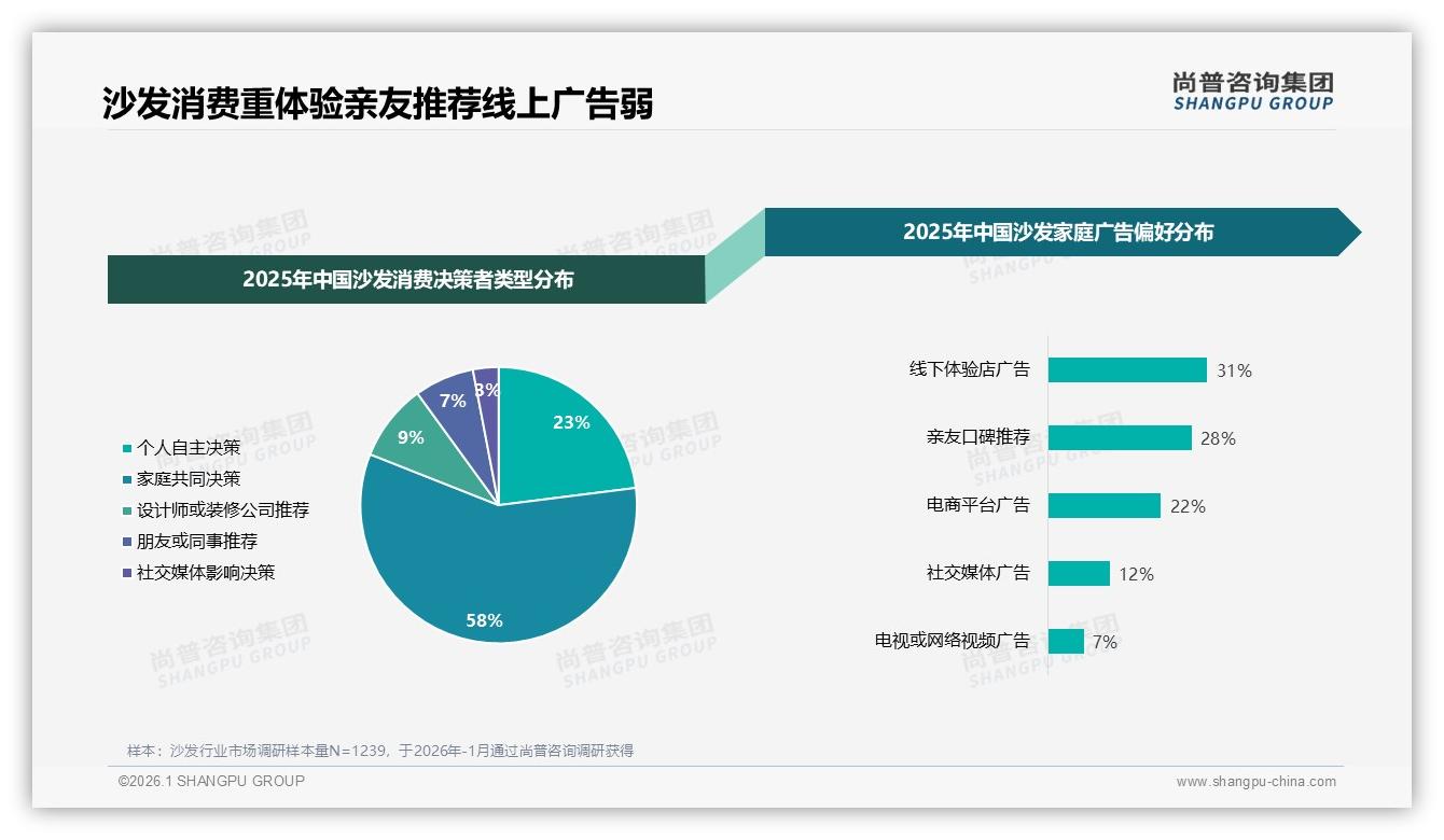 58%家庭共同决策买沙发，线下体验店广告触达率31%——尚普咨询集团行业观察-2026年1月-沙发-38