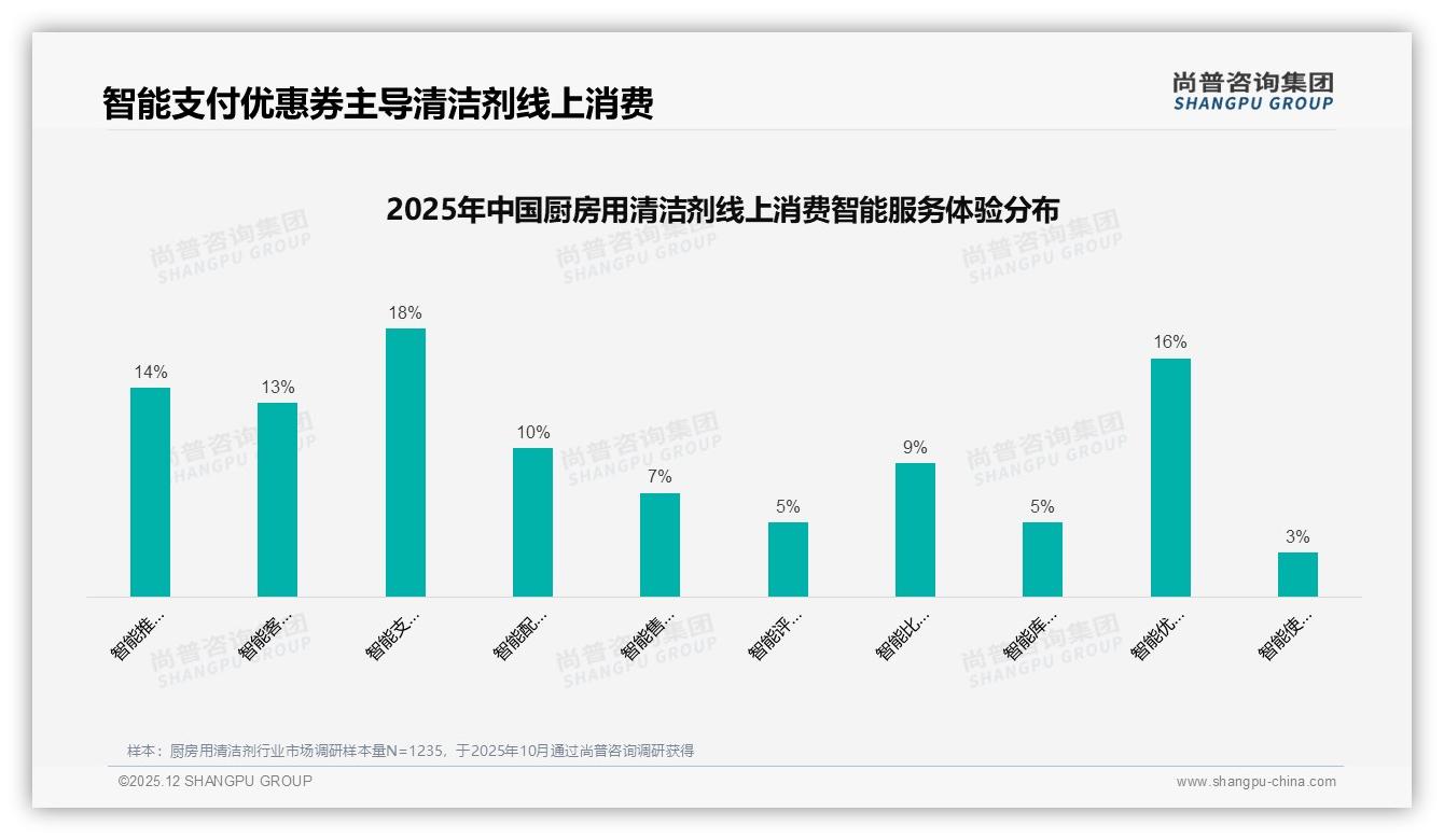 厨房用清洁剂58%女性用户驱动购买，二三线中等收入家庭贡献33%销售额——尚普咨询集团趋势雷达报告-2025年12月-厨房用清洁剂-38