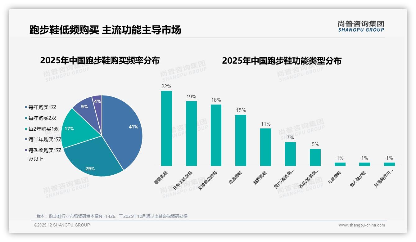 跑步鞋501至800元价格段占35%份额成黄金带，品牌扎堆押宝性能升级——尚普咨询集团报告披露-2025年12月-跑步鞋-38