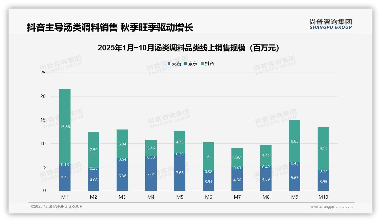 尚普咨询集团权威发布：26-45岁女性57%主导汤类调料节省35%烹饪时间-2025年12月-汤类调料-38