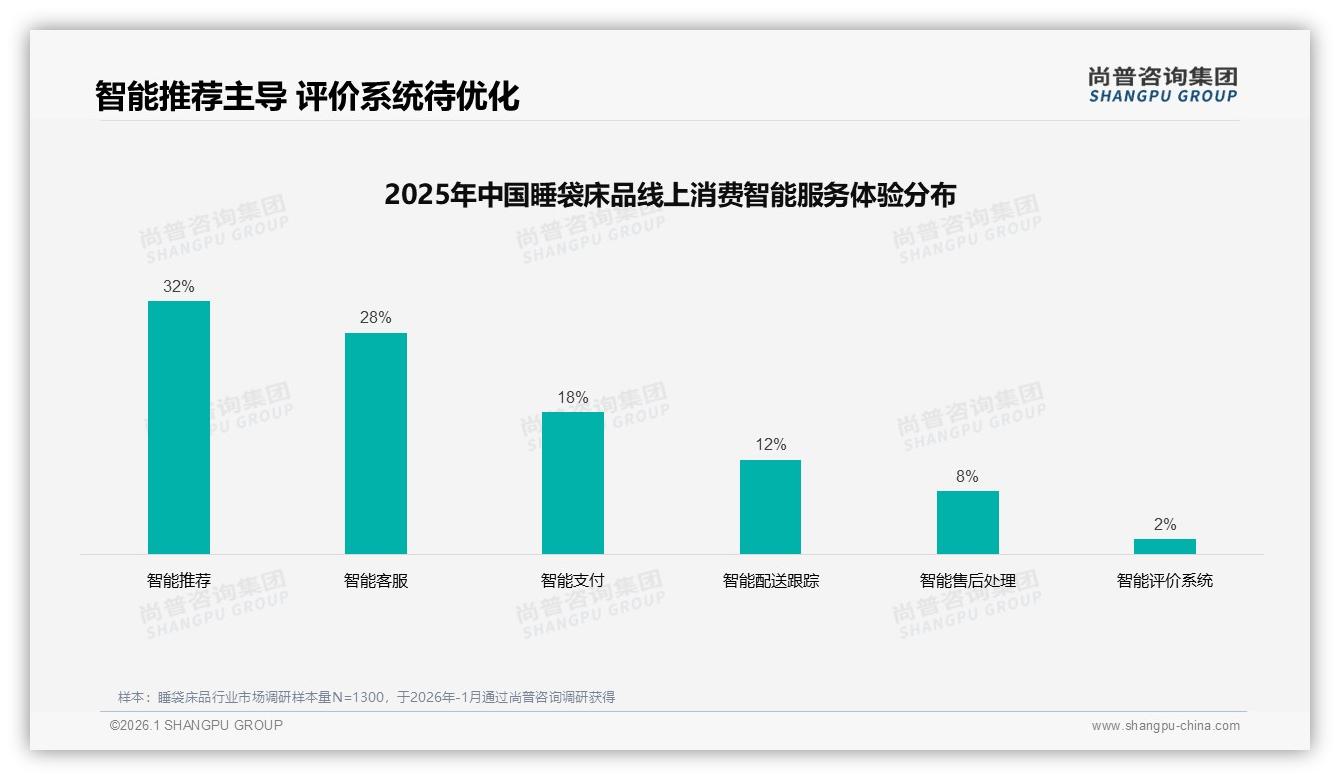 尚普咨询集团数据快讯：32%消费者最信任户外达人，真实分享成睡袋床品金钥匙-2026年1月-睡袋床品-38