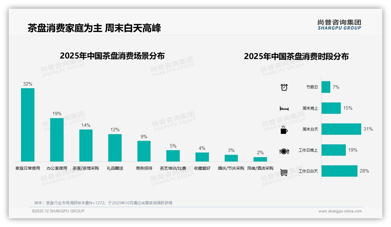 尚普咨询集团数据洞察：79%线上成交茶盘，34%电商搜索+23%社交裂变双轮引流-2025年12月-茶盘-38