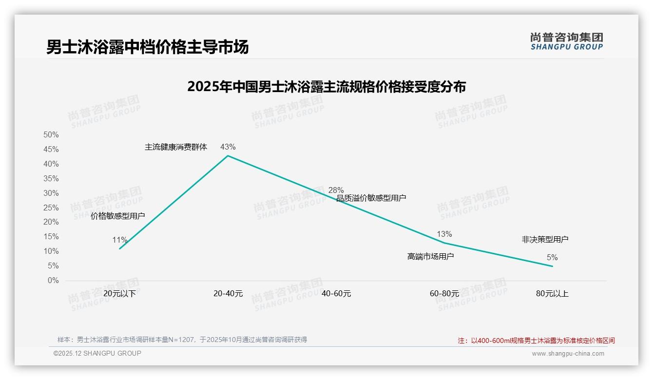 52%消费者无惧涨价，男士沐浴露品牌可大胆溢价——尚普咨询集团研报速览-2025年12月-男士沐浴露-38