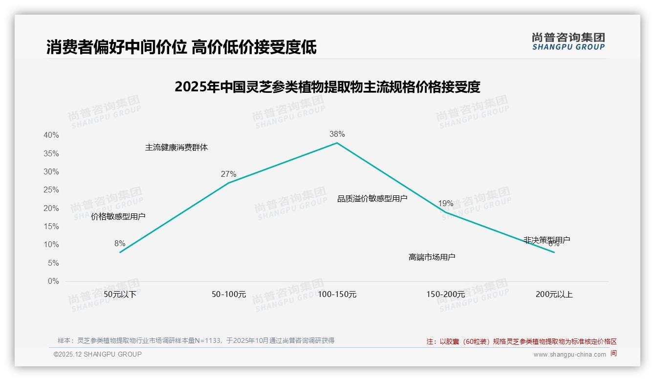尚普咨询集团权威发布：26-45岁人群占62%月入5-12万，灵芝参类植物提取物成健康管理新刚需-2025年12月-灵芝参类植物提取物-38