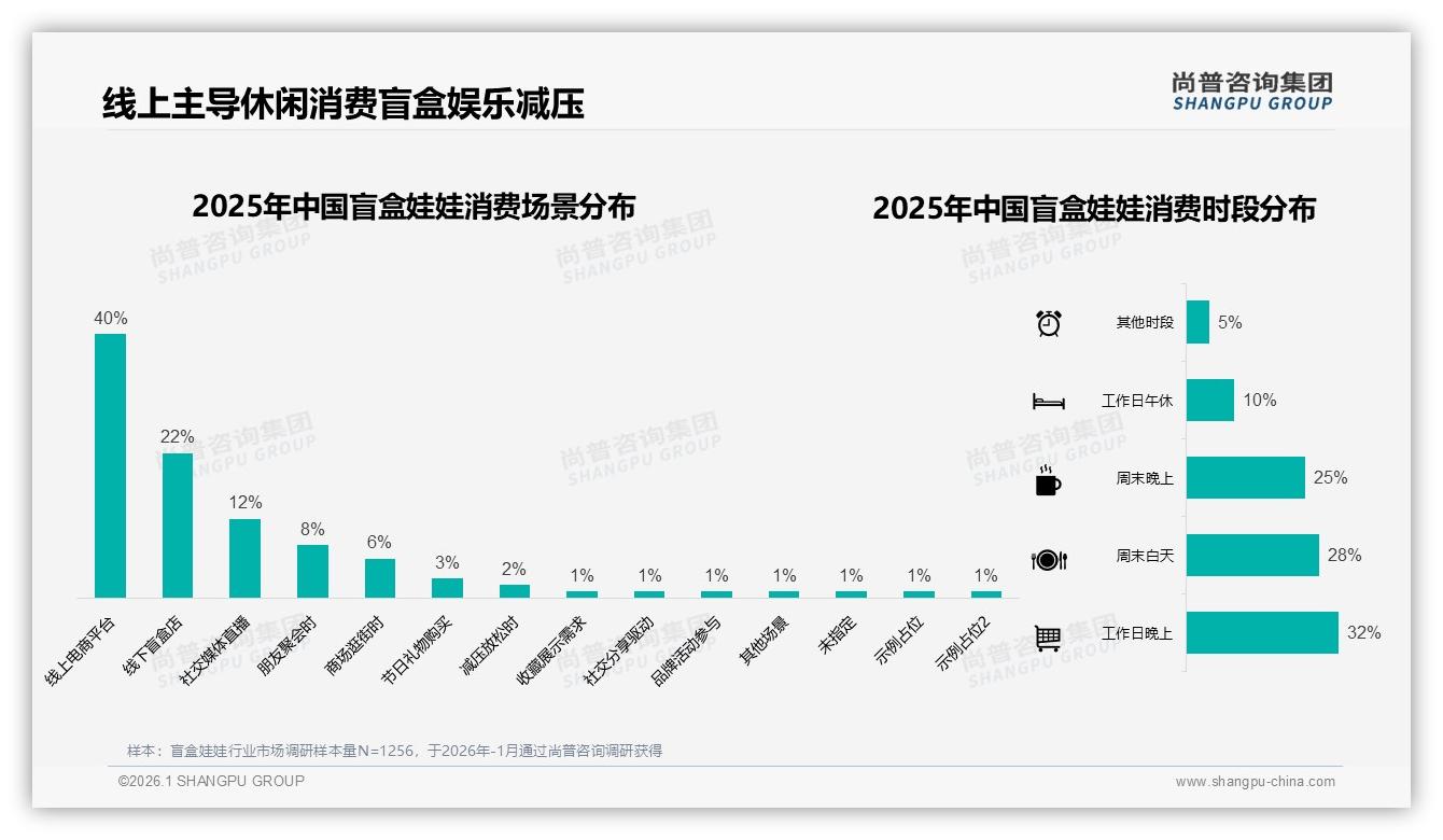 尚普咨询集团盲盒娃娃品类年报：18到35岁女性占比78%，抖音289亿成最大渠道红利-2026年1月-盲盒娃娃-38