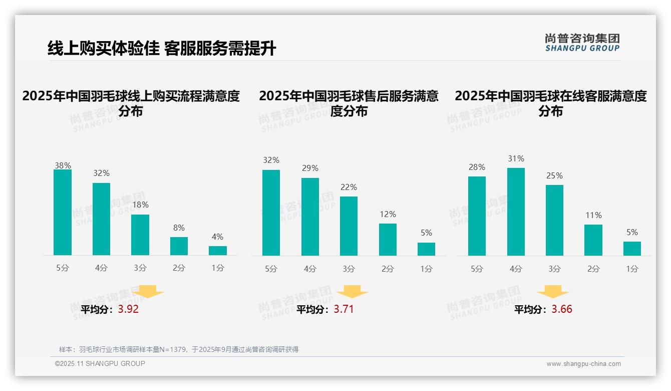 尚普咨询集团发布专项报告：34%消费者依赖朋友推荐购买羽毛球产品-2025年11月-羽毛球-38