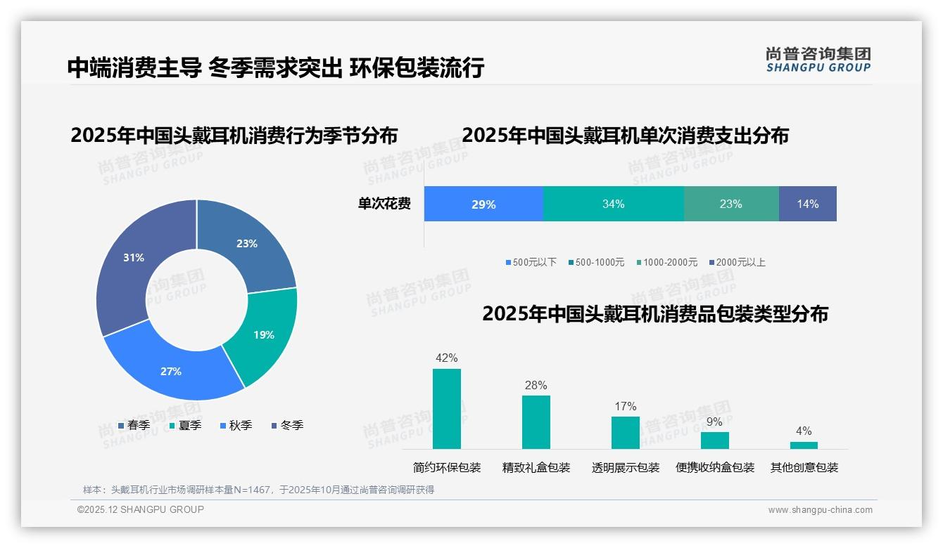 尚普咨询集团研报速览：37%用户朋友圈分享头戴耳机，熟人种草转化最高-2025年12月-头戴耳机-38