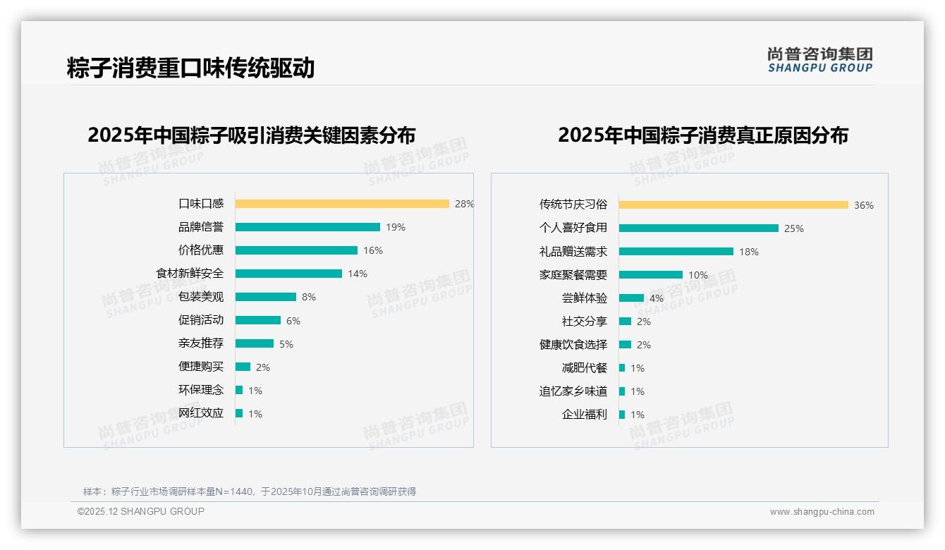 50%消费者高度依赖促销，涨价10%后仅52%继续买——尚普咨询集团粽子行业透视-2025年12月-粽子-38