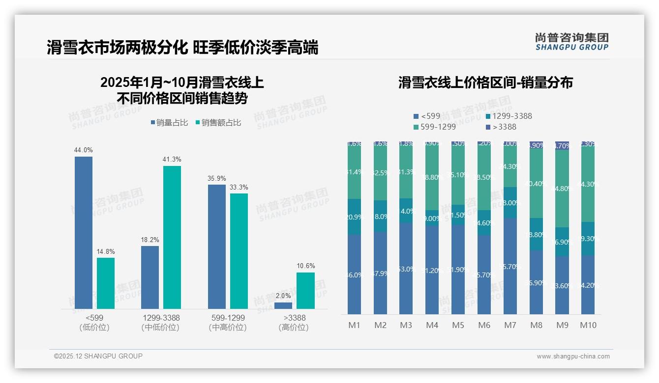 1000至2000元37%支出占比滑雪衣黄金价位段——尚普咨询集团独家披露-2025年12月-滑雪衣-38